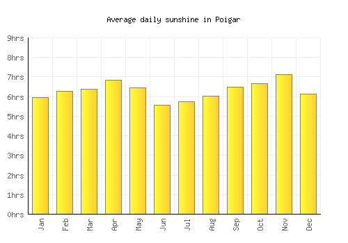 Poigar average daily sunshine chart