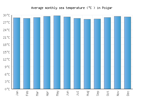 Poigar average sea temperature chart (Celsius)