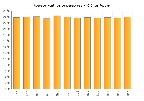 Poigar average temperature chart (Celsius)