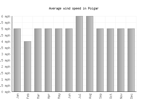 Poigar average winspeed by month (mph)
