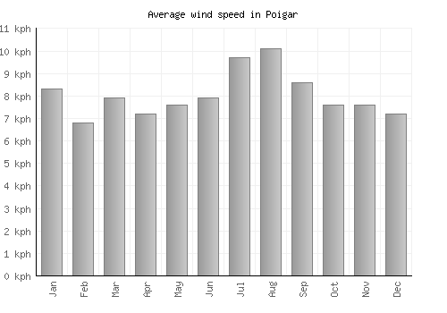 Poigar average winspeed by month (km/h)