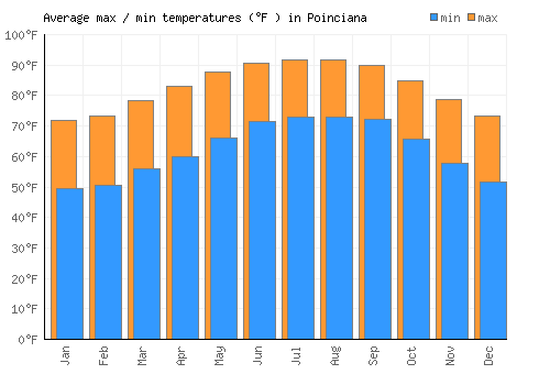Poinciana average minimum / maximum temperatures (Fahrenheit)