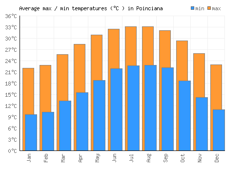 Poinciana average minimum / maximum temperatures (Celsius)