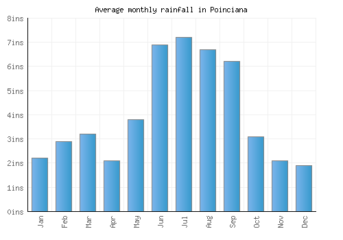Poinciana monthly rainfall chart (inches)