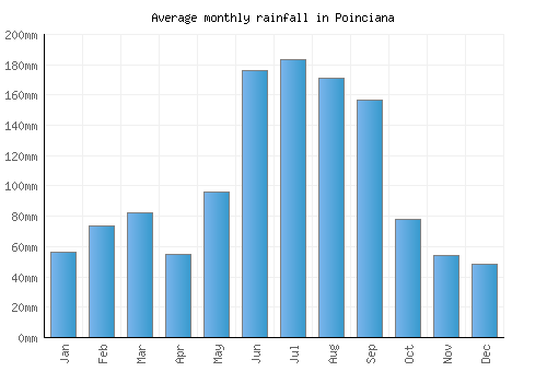 Poinciana monthly rainfall chart (mm)