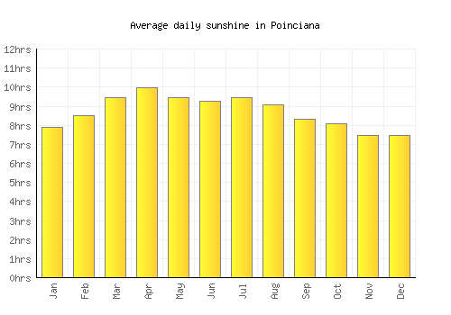 Poinciana average daily sunshine chart