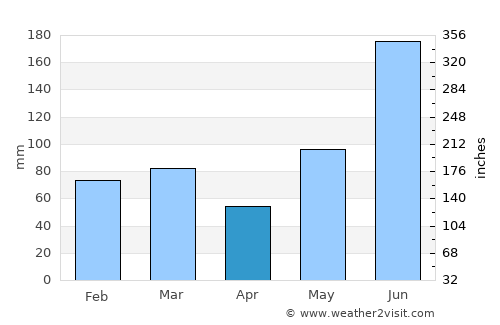 Poinciana average rain in April