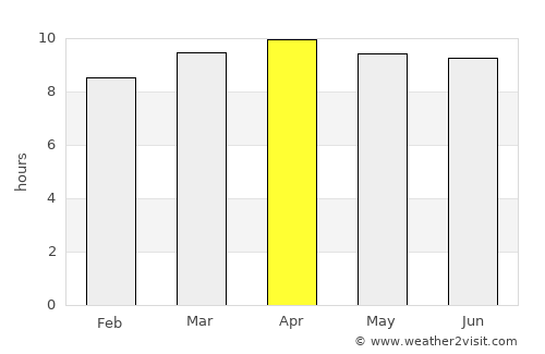 Poinciana average rain in April