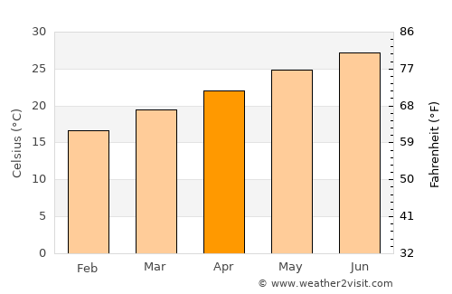 Poinciana average temperature in April