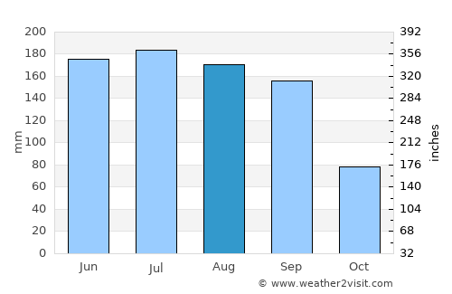 Poinciana average rain in August