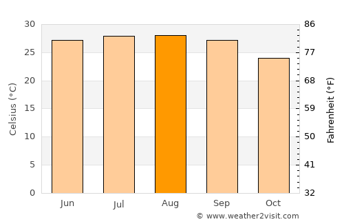Poinciana average temperature in August