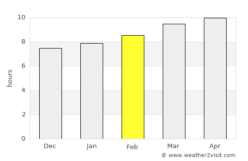 Poinciana average rain in February