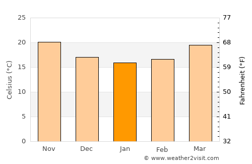 Poinciana average temperature in January