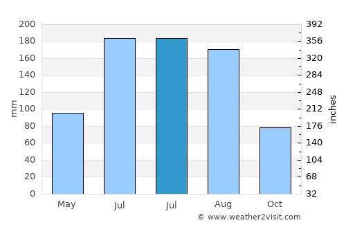 Poinciana average rain in July