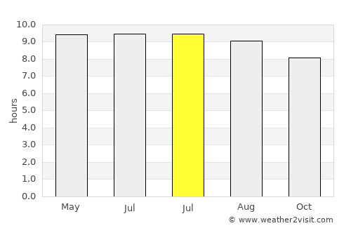 Poinciana average rain in July