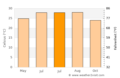Poinciana average temperature in July