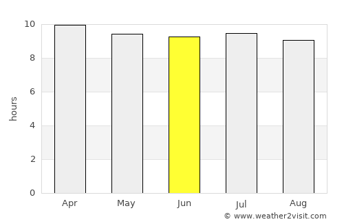 Poinciana average rain in June