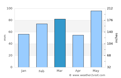 Poinciana average rain in March