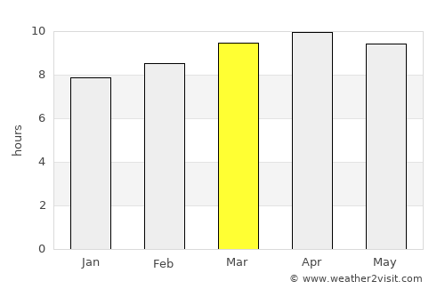 Poinciana average rain in March