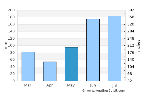 Poinciana average rain in May