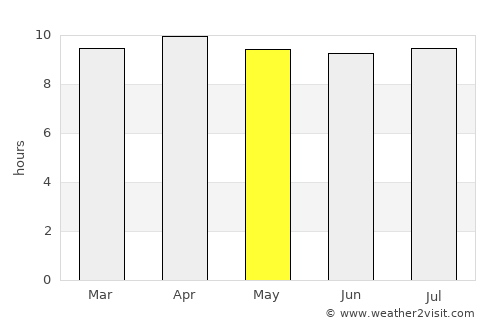 Poinciana average rain in May
