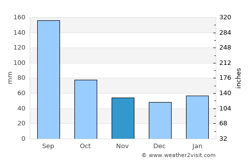 Poinciana average rain in November