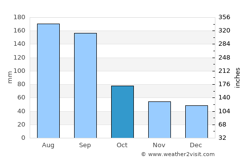 Poinciana average rain in October
