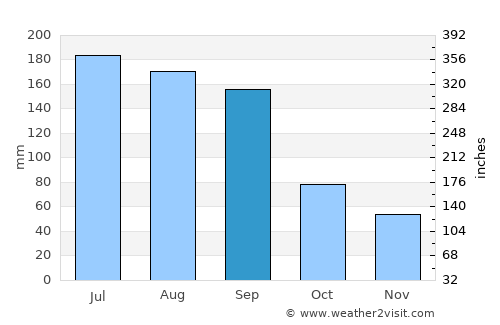 Poinciana average rain in September