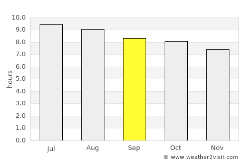 Poinciana average rain in September