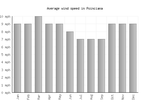 Poinciana average winspeed by month (mph)