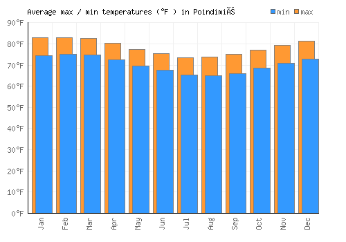 Poindimié average minimum / maximum temperatures (Fahrenheit)