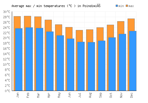 Poindimié average minimum / maximum temperatures (Celsius)