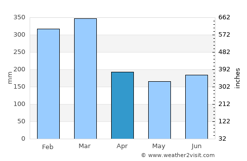 Poindimié average rain in April