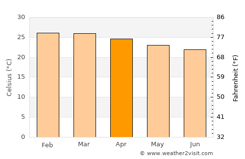 Poindimié average temperature in April