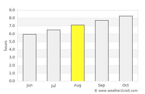 Poindimié average rain in August