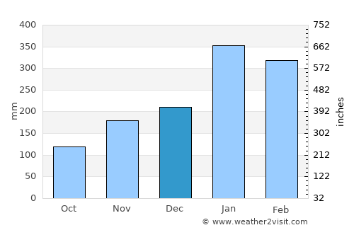 Poindimié average rain in December