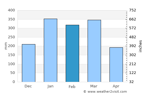 Poindimié average rain in February
