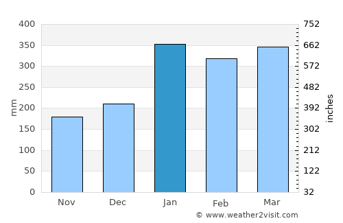 Poindimié average rain in January
