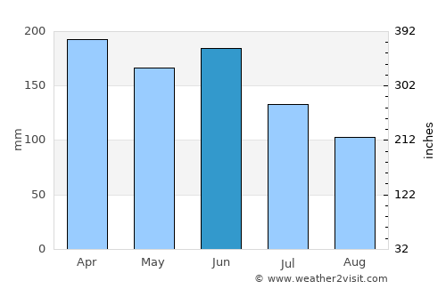 Poindimié average rain in June