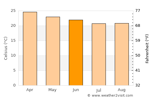 Poindimié average temperature in June