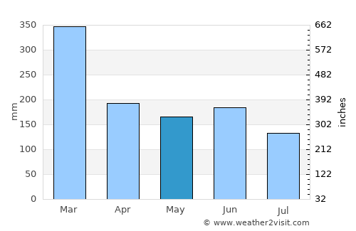 Poindimié average rain in May