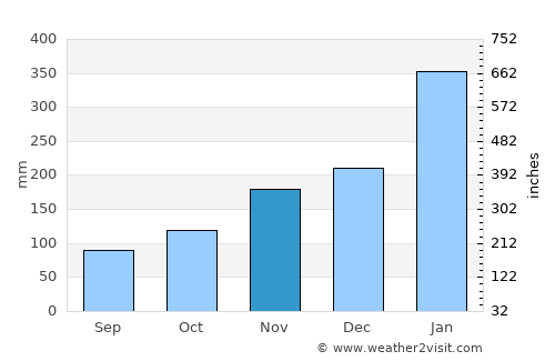 Poindimié average rain in November