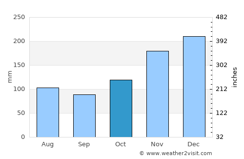 Poindimié average rain in October
