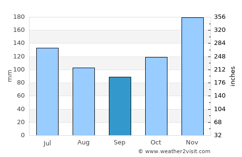 Poindimié average rain in September