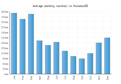 Poindimié monthly rainfall chart (mm)