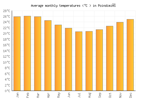 Poindimié average temperature chart (Celsius)