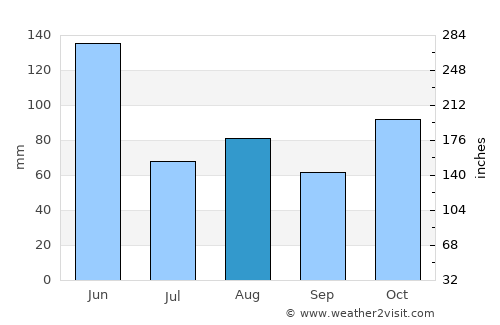 Point Clare average rain in August