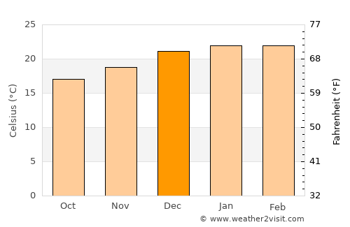 Point Clare average temperature in December