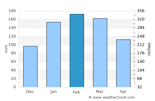 Point Clare average rain in February