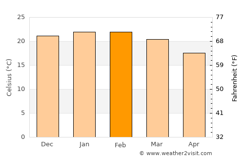 Point Clare average temperature in February